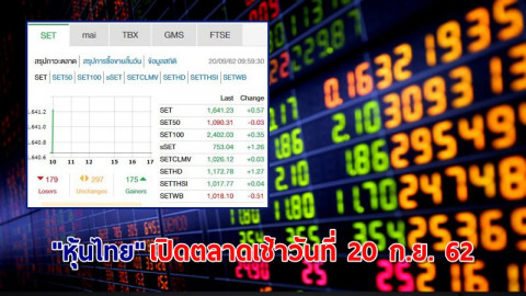 หุ้นไทย" เปิดตลาดเช้าวันที่ 20 ก.ย. 62 อยู่ที่ระดับ 1,641.23 จุด เปลี่ยนแปลง +0.57 จุด