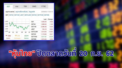 "หุ้นไทย" ปิดตลาดวันที่ 20 ก.ย. 62 อยู่ที่ระดับ 1,636.20 จุด เปลี่ยนแปลง -4.46 จุด