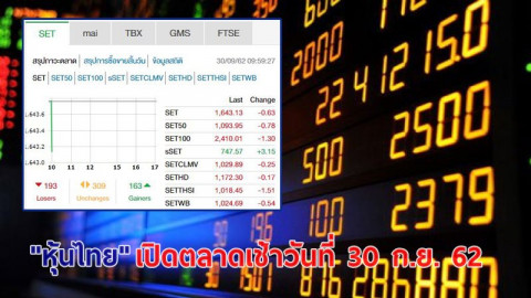 "หุ้นไทย" เปิดตลาดเช้าวันที่ 30 ก.ย. 62 อยู่ที่ระดับ 1,642.76 จุด เปลี่ยนแปลง -1.00 จุด