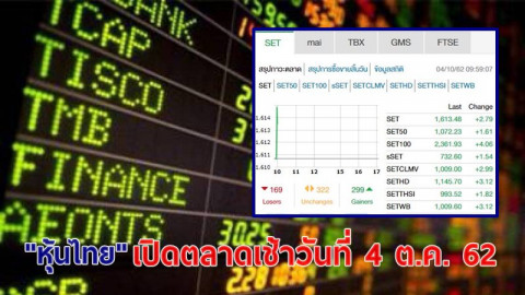 "หุ้นไทย" เปิดตลาดเช้าวันที่ 4 ต.ค. 62 อยู่ที่ระดับ 1,613.48 จุด เปลี่ยนแปลง +2.79 จุด
