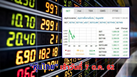 "หุ้นไทย" เช้าวันที่ 7 ต.ค. 62 อยู่ที่ระดับ 1,609.39 จุด เปลี่ยนแปลง +3.43 จุด
