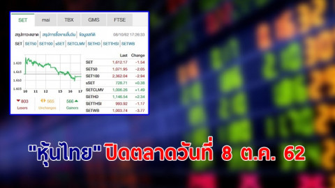 "หุ้นไทย" ปิดตลาดวันที่ 8 ต.ค. 62 อยู่ที่ระดับ 1,612.17 จุด เปลี่ยนแปลง -1.54 จุด