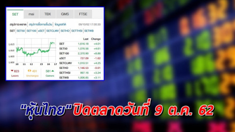 "หุ้นไทย" ปิดตลาดวันที่ 9 ต.ค. 62 อยู่ที่ระดับ 1,616.18 จุด เปลี่ยนแปลง +4.01 จุด