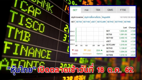 "หุ้นไทย" เปิดตลาดเช้าวันที่ 18 ต.ค. 62 อยู่ที่ระดับ 1,634.40  จุด เปลี่ยนแปลง +1.60 จุด