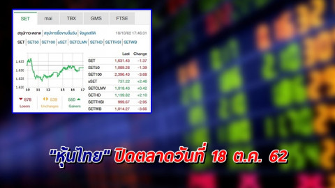 "หุ้นไทย" ปิดตลาดวันที่ 18 ต.ค. 62 อยู่ที่ระดับ 1,631.43 จุด เปลี่ยนแปลง -1.37 จุด