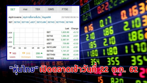 "หุ้นไทย" เปิดตลาดเช้าวันที่ 22 ต.ค. 62 อยู่ที่ระดับ 1,625.90 จุด เปลี่ยนแปลง +5.12 จุด