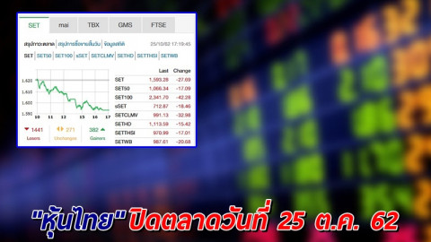 "หุ้นไทย" ปิดตลาดวันที่ 25 ต.ค. 62 อยู่ที่ระดับ 1,593.28 จุด เปลี่ยนแปลง -27.69 จุด