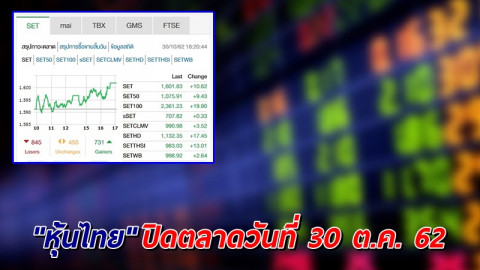 "หุ้นไทย" ปิดตลาดวันที่ 30 ต.ค. 62 อยู่ที่ระดับ 1,601.83 จุด เปลี่ยนแปลง +10.62 จุด