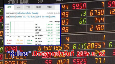 "หุ้นไทย" เปิดตลาดเช้าวันที่ 22 พ.ย. 62 อยู่ที่ระดับ 1,595.82 จุด เปลี่ยนแปลง +3.96 จุด