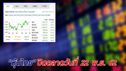 "หุ้นไทย" ปิดตลาดวันที่ 22 พ.ย. 62 อยู่ที่ระดับ 1,597.72 จุด เปลี่ยนแปลง +5.86 จุด