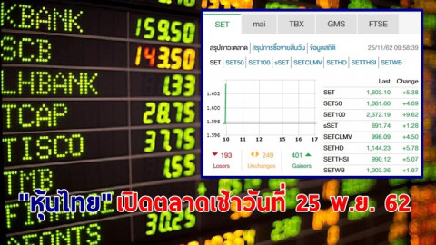 "หุ้นไทย" เปิดตลาดเช้าวันที่ 25 พ.ย. 62 อยู่ที่ระดับ 1,603.10 จุด เปลี่ยนแปลง +5.38 จุด