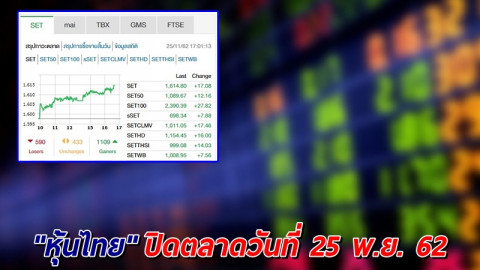"หุ้นไทย" ปิดตลาดวันที่ 25 พ.ย. 62 อยู่ที่ระดับ 1,614.80 จุด เปลี่ยนแปลง +17.08 จุด