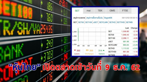 "หุ้นไทย" เปิดตลาดเช้าวันที่ 9 ธ.ค. 62 อยู่ที่ระดับ 1,556.80 จุด เปลี่ยนแปลง -2.19 จุด