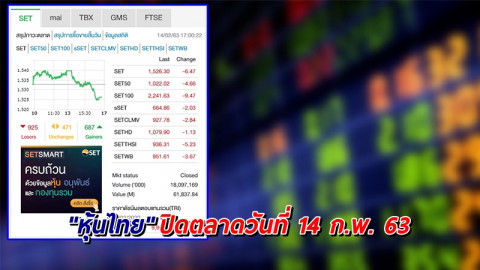 "หุ้นไทย" ปิดตลาดวันที่ 14 ก.พ. 63 อยู่ที่ระดับ 1,526.30 จุด เปลี่ยนแปลง -6.47 จุด