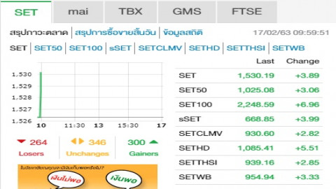 "หุ้นไทย" เปิดตลาดเช้าวันที่ 17 ก.พ. 63 อยู่ที่ระดับ 1,530.19 จุด เปลี่ยนแปลง +3.89 จุด