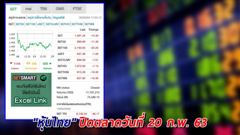"หุ้นไทย" ปิดตลาดวันที่ 20 ก.พ. 63 อยู่ที่ระดับ 1,491.24 จุด เปลี่ยนแปลง -14.30 จุด