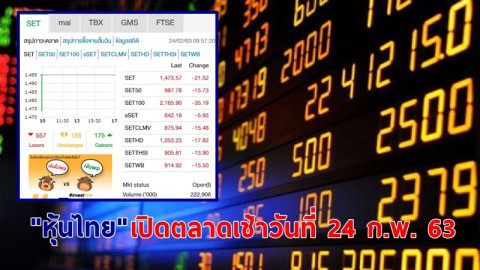 "หุ้นไทย" เปิดตลาดเช้าวันที่ 24 ก.พ. 63 อยู่ที่ระดับ 1,473.57 จุด เปลี่ยนแปลง -21.52 จุด