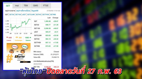 "หุ้นไทย" ปิดตลาดวันที่ 27 ก.พ. 63 อยู่ที่ระดับ 1,395.08 จุด เปลี่ยนแปลง +28.67 จุด