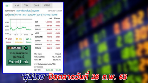 "หุ้นไทย" ปิดตลาดวันที่ 28 ก.พ. 63 อยู่ที่ระดับ 1,340.52 จุด เปลี่ยนแปลง -54.56 จุด