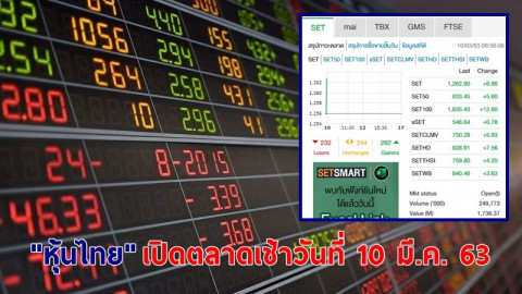"หุ้นไทย" เปิดตลาดเช้าวันที่ 10 มี.ค. 63 อยู่ที่ระดับ 1,262.80 จุด เปลี่ยนแปลง +6.86 จุด