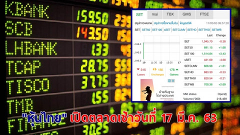 "หุ้นไทย" เปิดตลาดเช้าวันที่ 17 มี.ค. 63 อยู่ที่ระดับ 1,045.70 จุด เปลี่ยนแปลง -0.38 จุด