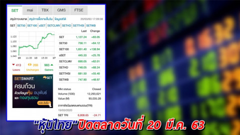 "หุ้นไทย" ปิดตลาดวันที่ 20 มี.ค. 63 อยู่ที่ระดับ 1,127.24 จุด เปลี่ยนแปลง +83.05 จุด
