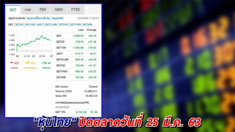 "หุ้นไทย" ปิดตลาดวันที่ 25 มี.ค. 63 อยู่ที่ระดับ 1,080.03 จุด เปลี่ยนแปลง +46.19 จุด