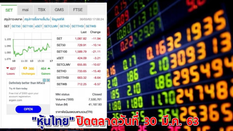 "หุ้นไทย" ปิดตลาดวันที่ 30 มี.ค. 63 อยู่ที่ระดับ 1,087.82 จุด เปลี่ยนแปลง -11.94 จุด