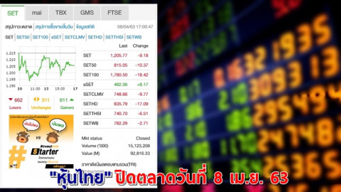 "หุ้นไทย" ปิดตลาดวันที่ 8 เม.ย. 63 อยู่ที่ระดับ 1,205.77 จุด เปลี่ยนแปลง -9.18 จุด