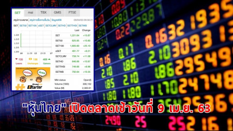 "หุ้นไทย" เปิดตลาดเช้าวันที่ 9 เม.ย. 63 อยู่ที่ระดับ 1,221.64 จุด เปลี่ยนแปลง +15.87 จุด