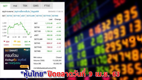 "หุ้นไทย" ปิดตลาดวันที่ 9 เม.ย. 63 อยู่ที่ระดับ 1,210.48 จุด เปลี่ยนแปลง +4.71 จุด