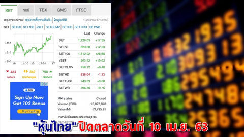 "หุ้นไทย" ปิดตลาดวันที่ 10 เม.ย. 63 อยู่ที่ระดับ 1,228.03 จุด เปลี่ยนแปลง +17.55 จุด