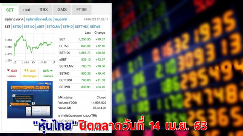 "หุ้นไทย" ปิดตลาดวันที่ 14 เม.ย. 63 อยู่ที่ระดับ 1,256.35 จุด เปลี่ยนแปลง +19.57 จุด