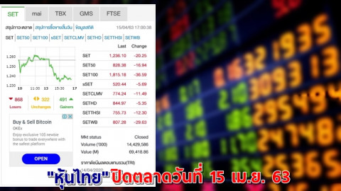 "หุ้นไทย" ปิดตลาดวันที่ 15 เม.ย. 63 อยู่ที่ระดับ 1,236.10 จุด เปลี่ยนแปลง -20.25 จุด