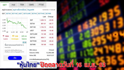 "หุ้นไทย" ปิดตลาดวันที่ 16 เม.ย. 63 อยู่ที่ระดับ 1,200.15 จุด เปลี่ยนแปลง -35.95 จุด