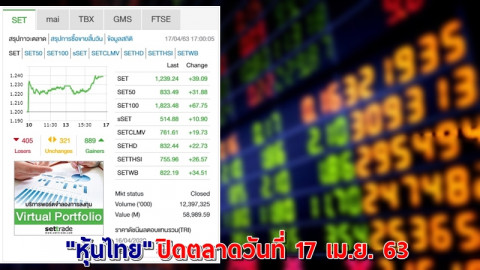 "หุ้นไทย" ปิดตลาดวันที่ 17 เม.ย. 63 อยู่ที่ระดับ 1,239.24 จุด เปลี่ยนแปลง +39.09 จุด