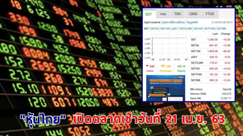 "หุ้นไทย" เปิดตลาดเช้าวันที่ 21 เม.ย. 63 อยู่ที่ระดับ 1,250.20 จุด เปลี่ยนแปลง -16.20 จุด