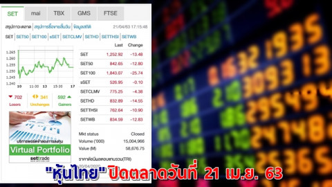 "หุ้นไทย" ปิดตลาดวันที่ 21 เม.ย. 63 อยู่ที่ระดับ 1,252.92 จุด เปลี่ยนแปลง -13.48 จุด