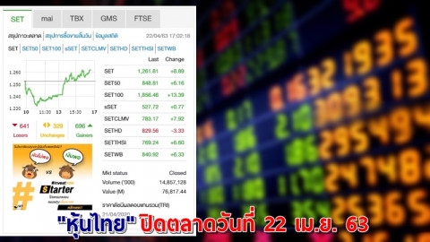 "หุ้นไทย" ปิดตลาดวันที่ 22 เม.ย. 63 อยู่ที่ระดับ 1,261.81 จุด เปลี่ยนแปลง +8.89 จุด