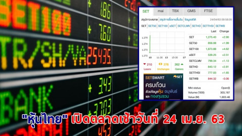 "หุ้นไทย" เปิดตลาดเช้าวันที่ 24 เม.ย. 63 อยู่ที่ระดับ 1,275.43 จุด เปลี่ยนแปลง +2.90 จุด