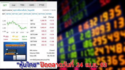 "หุ้นไทย" ปิดตลาดวันที่ 24 เม.ย. 63 อยู่ที่ระดับ 1,258.78 จุด เปลี่ยนแปลง -13.75 จุด