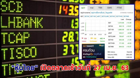 "หุ้นไทย" เปิดตลาดเช้าวันที่ 27 เม.ย. 63 อยู่ที่ระดับ 1,272.06 จุด เปลี่ยนแปลง +13.28 จุด