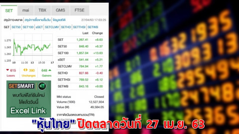 "หุ้นไทย" ปิดตลาดวันที่ 27 เม.ย. 63 อยู่ที่ระดับ 1,267.41 จุด เปลี่ยนแปลง +8.63 จุด