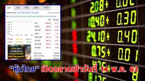 "หุ้นไทย" เปิดตลาดเช้าวันที่ 14 พ.ค. 63 อยู่ที่ระดับ 1,286.38 จุด เปลี่ยนแปลง  -8.17 จุด