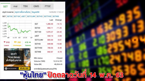 "หุ้นไทย" ปิดตลาดวันที่ 14 พ.ค. 63 อยู่ที่ระดับ 1,280.40 จุด เปลี่ยนแปลง  -14.15 จุด