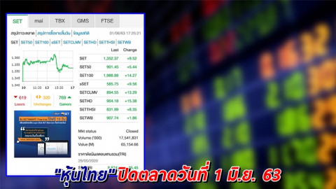 "หุ้นไทย" ปิดตลาดวันที่ 1 มิ.ย. 63 อยู่ที่ระดับ 1,352.37 จุด เปลี่ยนแปลง +9.52 จุด