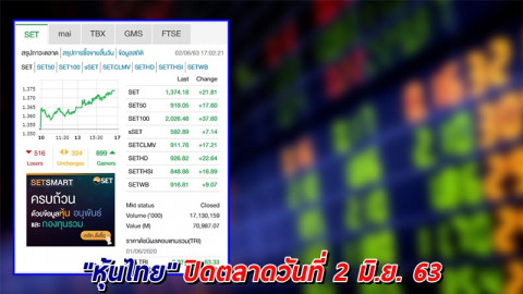"หุ้นไทย" ปิดตลาดวันที่ 2 มิ.ย. 63 อยู่ที่ระดับ 1,374.18 จุด เปลี่ยนแปลง +21.81 จุด
