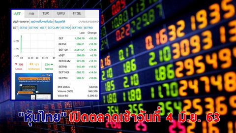 "หุ้นไทย" เปิดตลาดเช้าวันที่ 4 มิ.ย. 63 อยู่ที่ระดับ 1,394.76 จุด เปลี่ยนแปลง +20.58 จุด