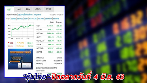 "หุ้นไทย" ปิดตลาดวันที่ 4 มิ.ย. 63 อยู่ที่ระดับ 1,411.01 จุด เปลี่ยนแปลง +36.83 จุด