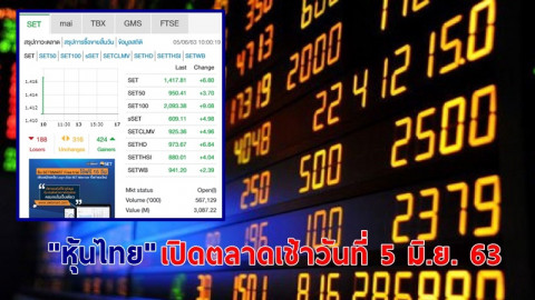 "หุ้นไทย" เปิดตลาดเช้าวันที่ 5 มิ.ย. 63 อยู่ที่ระดับ 1,417.81 จุด เปลี่ยนแปลง +6.80 จุด